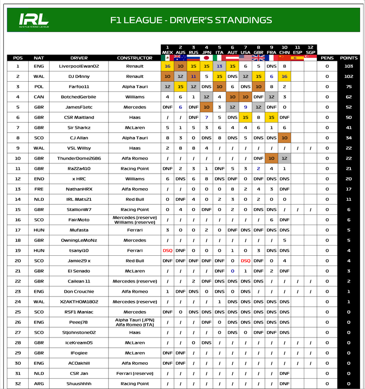 F1 2020 Driver Standings / Lewis Hamilton Wins Seventh Formula 1 Title