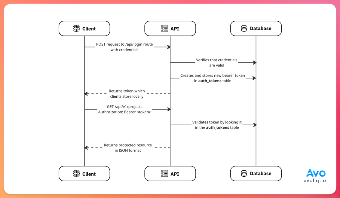 Token based authentication in APIs