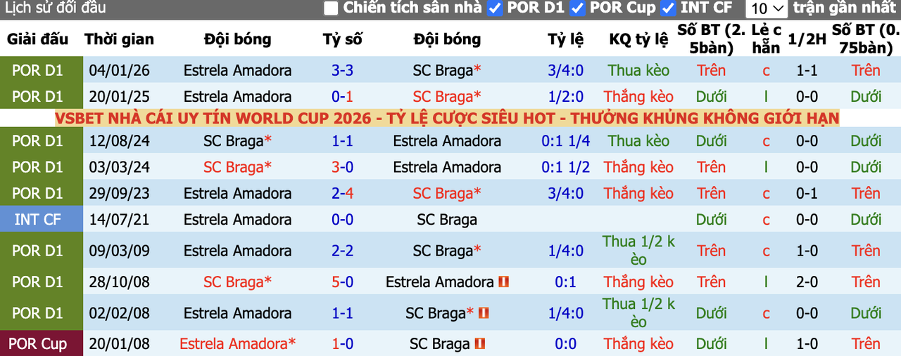 Thành tích đối đầu Braga vs Estrela
