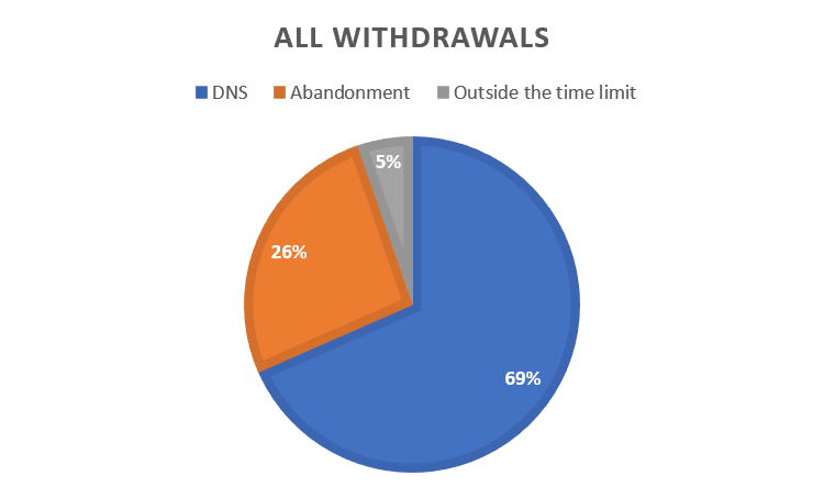 Pie chart of all withdrawals.  Did not start the stage withdrawals, in blue, are 69% of all withdrawals.  Mid-stage abandonments, in orange, are 26% of all withdrawals.  Over the time limit withdrawals, in grey, are 5% of all withdrawals.