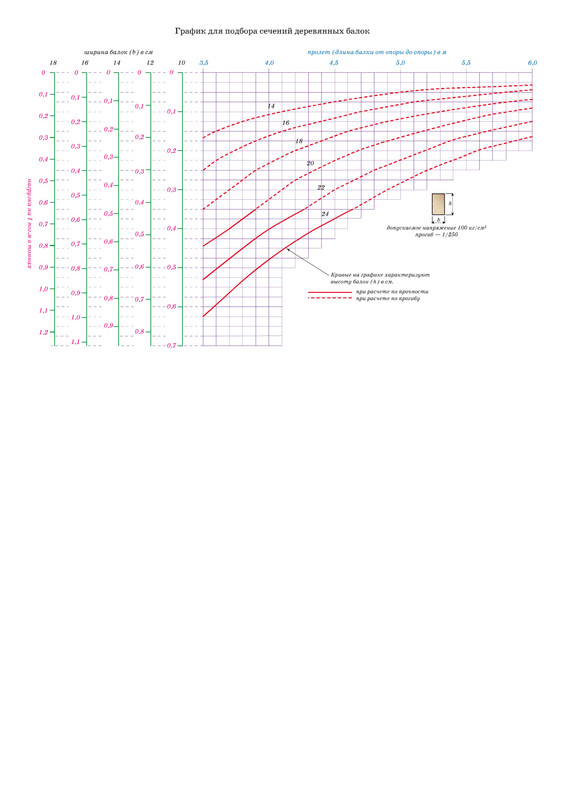 Page 1 - График для определения сечений деревянн