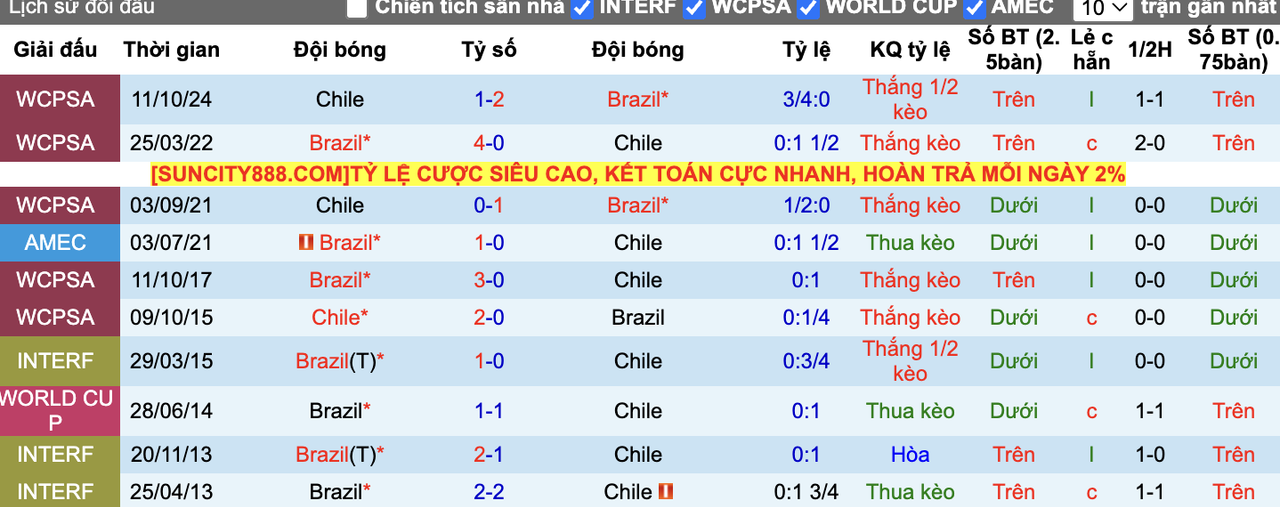Thành tích đối đầu Brazil vs Chile