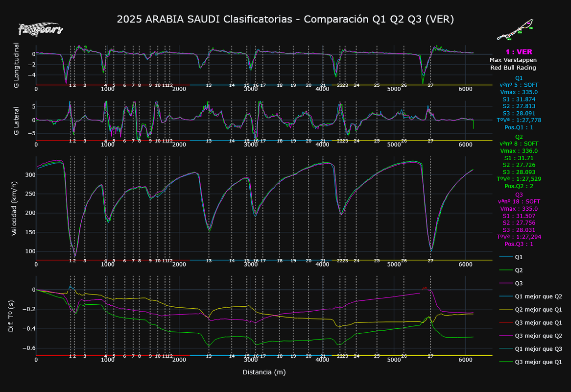 2025-ARABIA SAUDI_Clasificatorias_COMPARACIÓN_Q1-Q2-Q3(VER