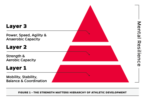 strength-matters-hierarchy-of-athletic-development.png
