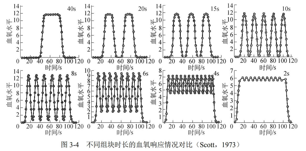 图 3-4 不同组块时长的血氧响应情况对比（Scott，1973）