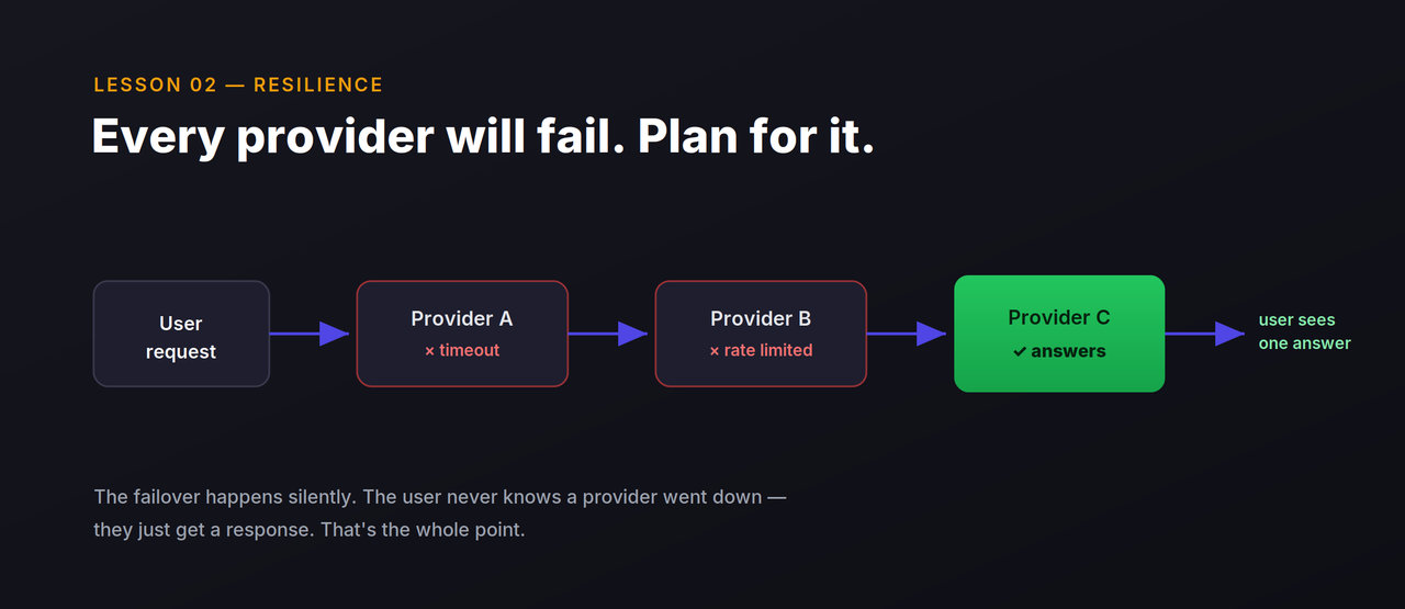 A provider fallback chain: a request rolls from Provider A to B to C until one succeeds, invisibly to the user