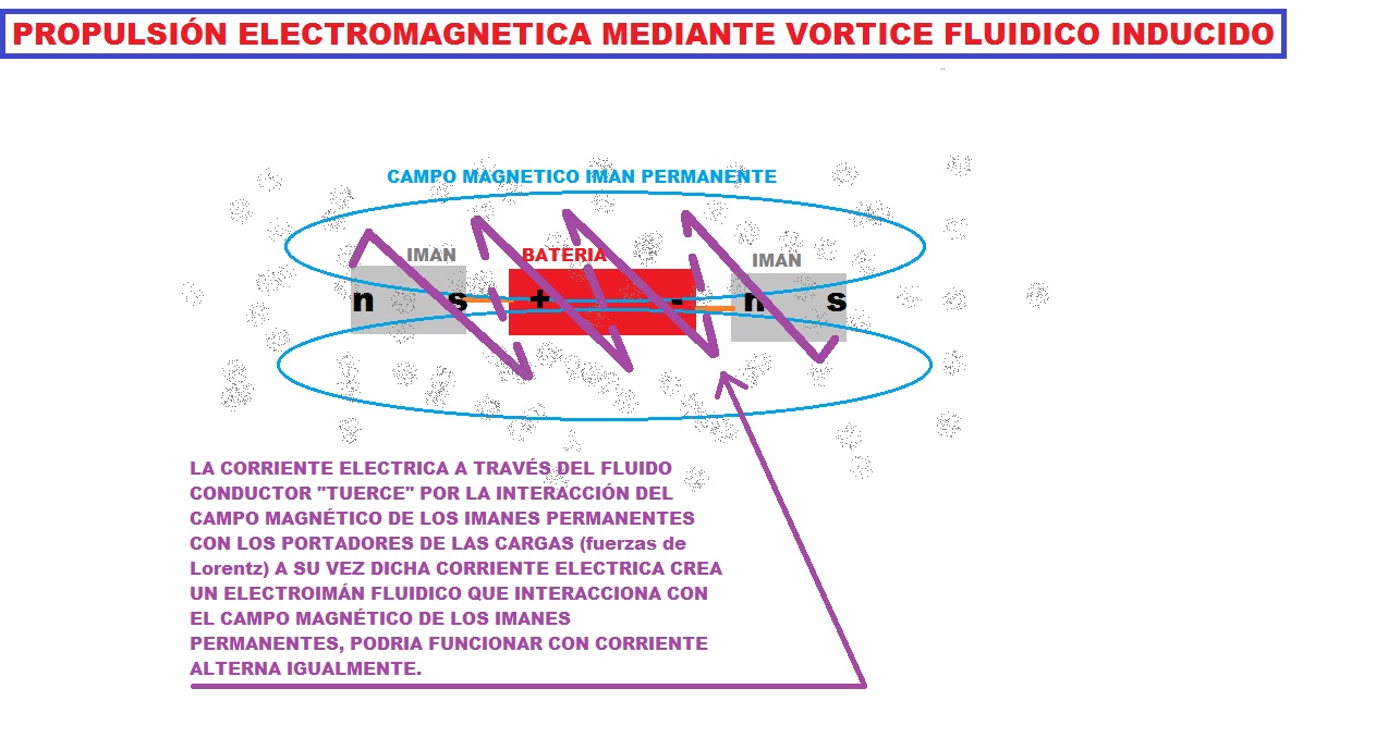 propulsión electromagnética mediante vortice fluidico inducido PROPULSION-ELECTROMAGNETICA-MEDIANTE-VORTICE-FLUIDICO-INDUCIDO