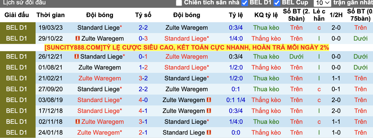 Thành tích đối đầu Standard Liege vs Zulte Waregem