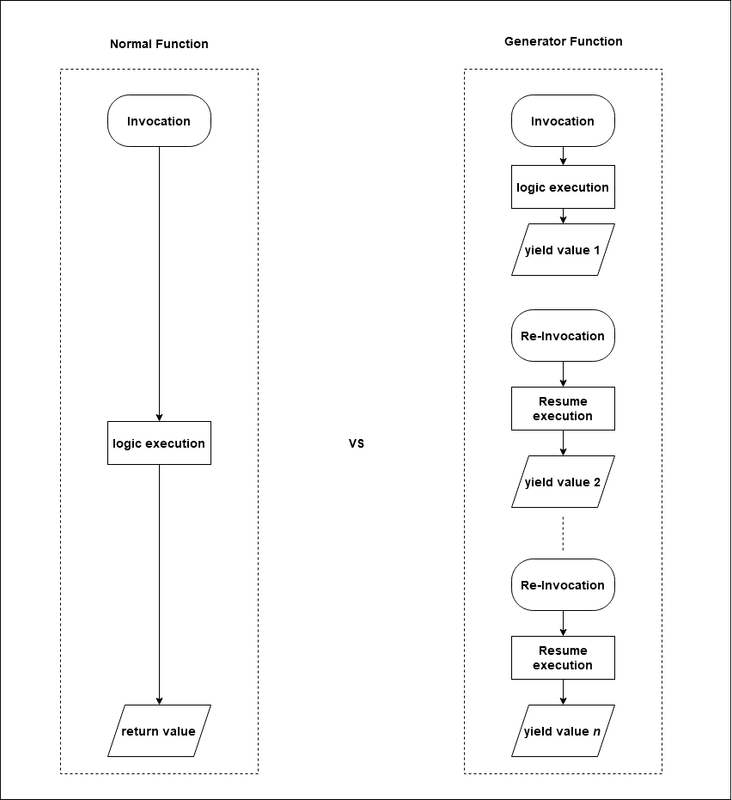 Як застосовувати генератори у JavaScript