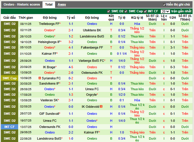 Phong độ gần đây Orebro