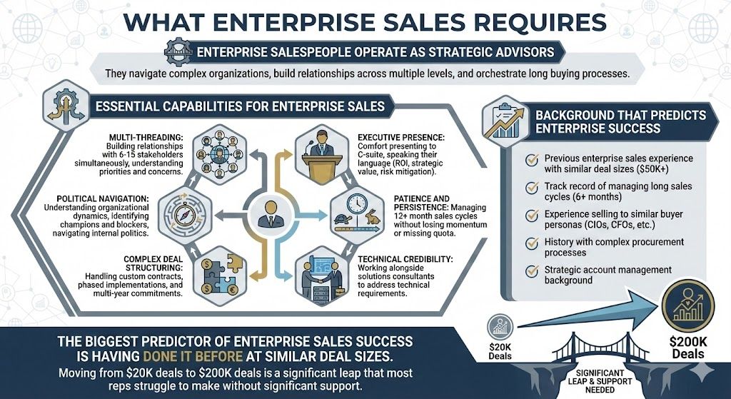What Enterprise Sales Requires
