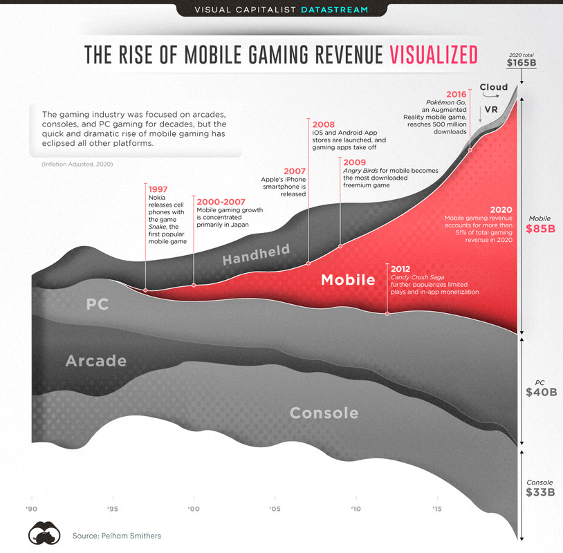 The-Rise-of-Mobile-Gaming-Visualized-Viz