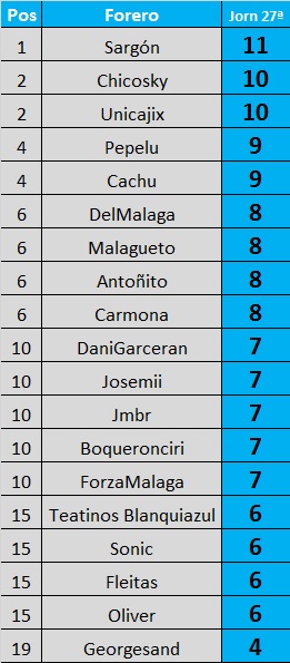 Resultados y clasificación del Juego de la Quiniela de Zonamalaguista - Página 16 Jornada