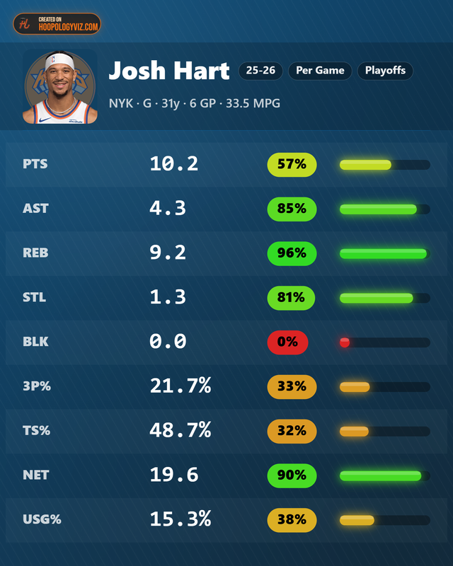 Josh-Hart-stats.png