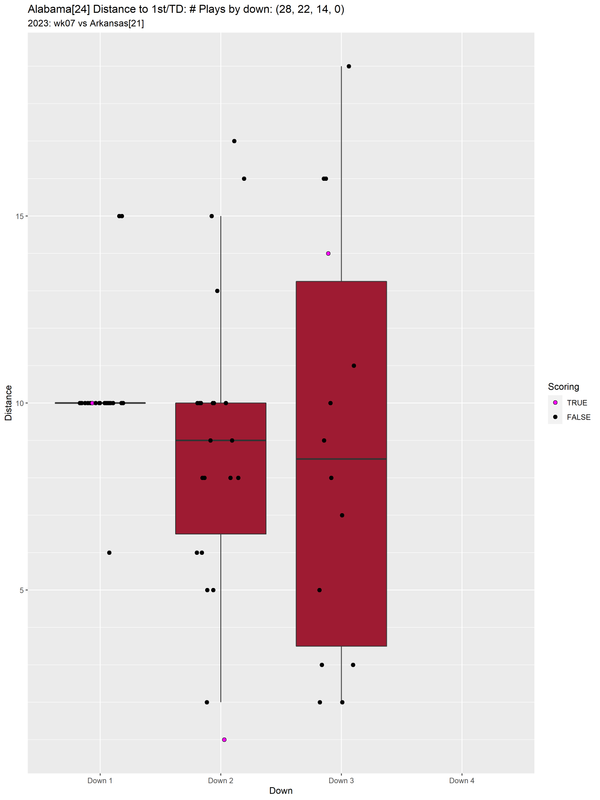 Alabama-2023-regular-wk07-Arkansas-e11-distance-downs-boxwhisker