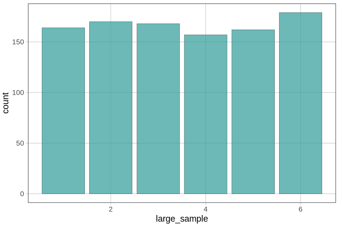 A bar graph of the distribution of a simulated random sample of 10000 dice rolls. The distribution is roughly uniform.
