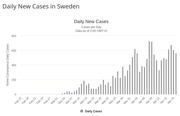 https://i.postimg.cc/67rm7dGt/sweeden-new-cases.png