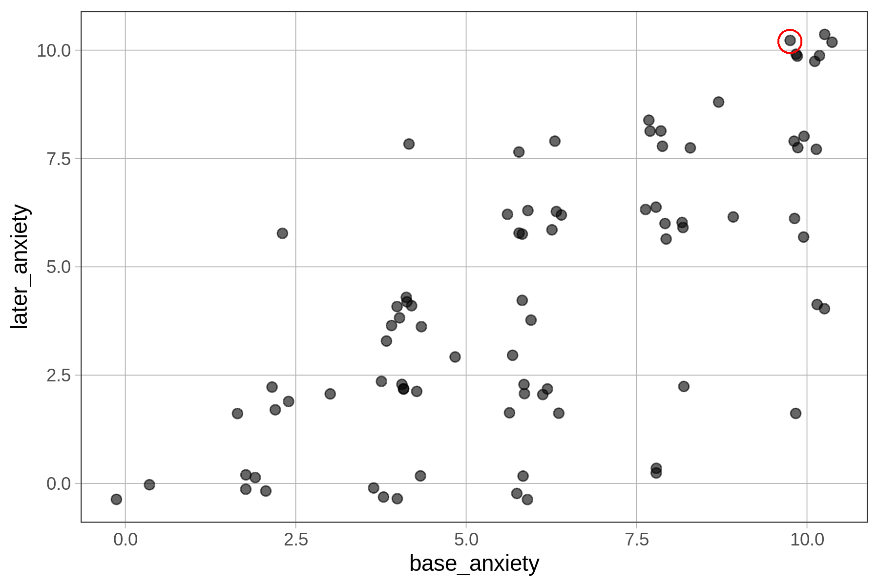 Jitter plot of later_anxiety predicted by base_anxiety. One data point in the top right corner is circled. It is near a base_anxiety of about 10.0 and a later_anxiety of about 10.0.