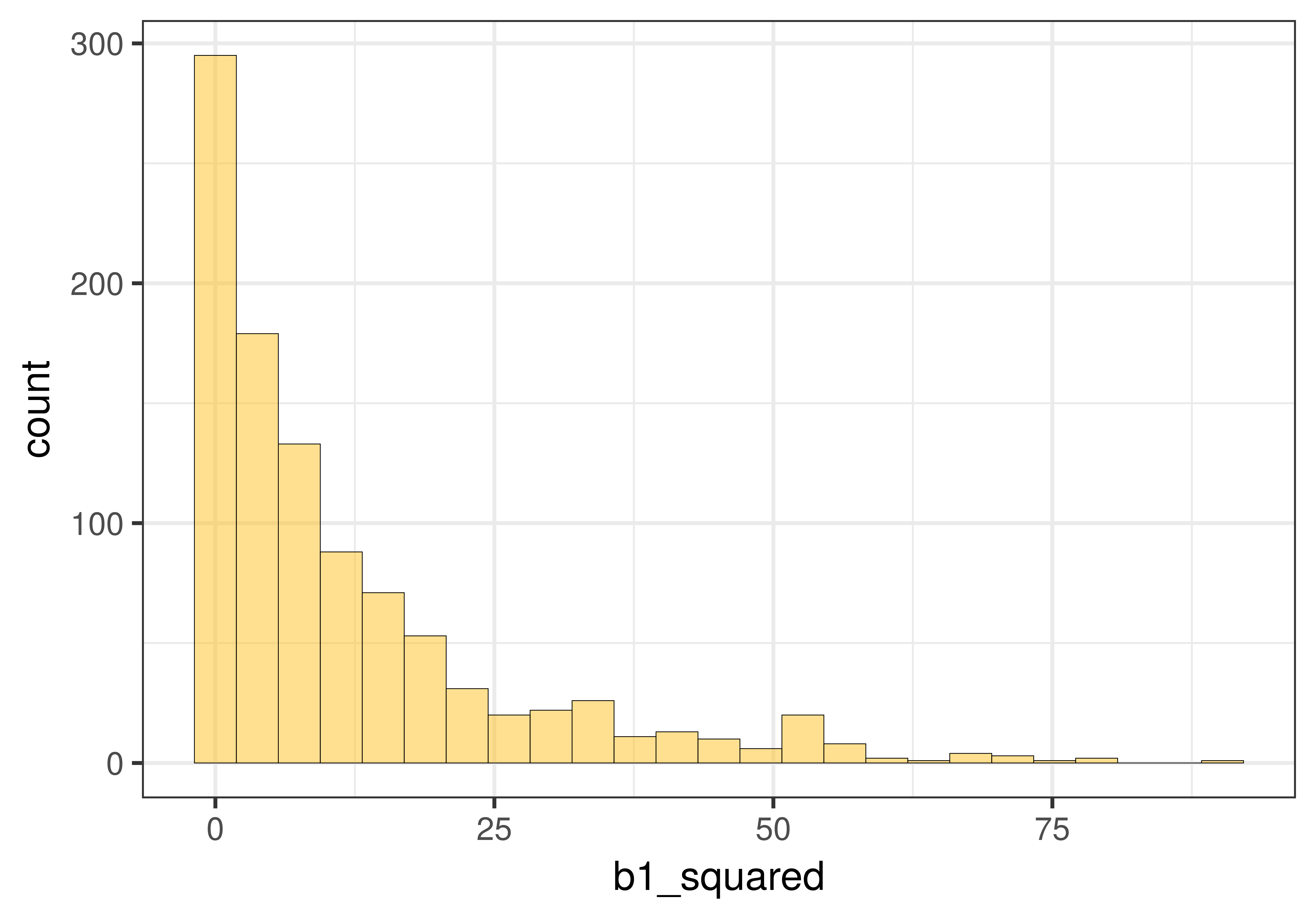 A histogram of the sampling distribution of b1-squared. It is skewed right, with most cases between zero and about 12, and the tail extends from about 12 to about 80.