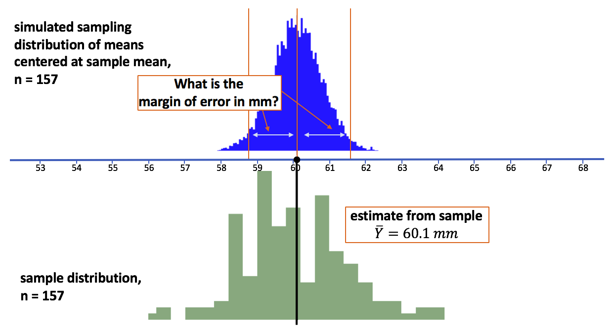 A histogram of the simulated sampling distribution of means centered at the sample mean on the top. A histogram of the sample distribution on the bottom.