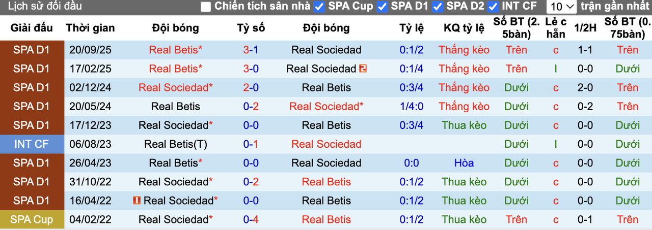 Thành tích đối đầu Real Sociedad vs Real Betis