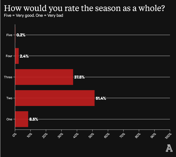 Screenshot-2023-06-02-at-00-43-53-Liverpool-survey-Who-should-they-sign-Happy-with-Klopp-Are-FSG-the