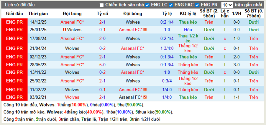 Thành tích đối đầu Wolves vs Arsenal
