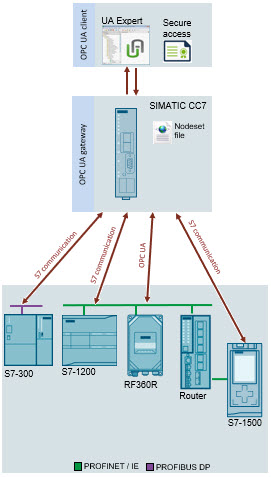 CloudConnect 716 Connecting S7 stations Ethernet PROFIBUS CloudConnect 716 Connecting S7 stations Ethernet PROFIBUS