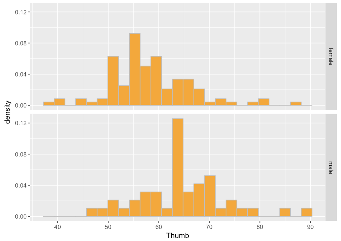 A faceted density histogram of the distribution of Thumb by Sex in Fingers with customized colors for bars and the outline.