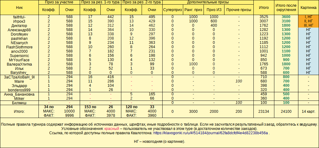 НГ с КТ (№74), призы базовые