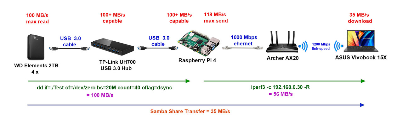 Slow transfer speed on Samba server - Raspberry Pi Forums