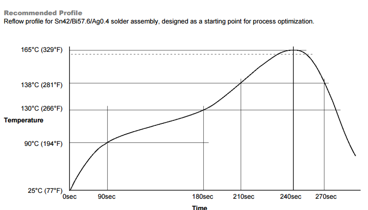 Reflow Chart
