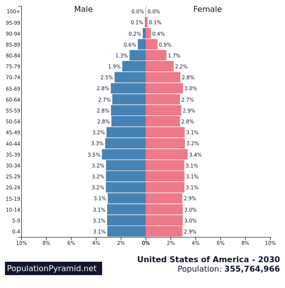 https://i.postimg.cc/6Q8xR5Fk/united-states-population-pyramid-2030.png