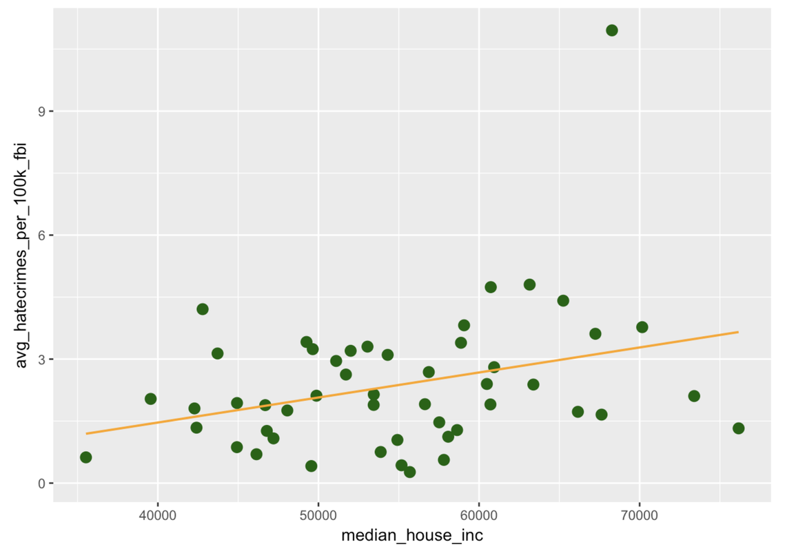 A scatterplot of the distribution of avg_hatecrimes_per_100k_fbi by median_house_inc in hate_crimes overlaid with a best-fitting regression line.