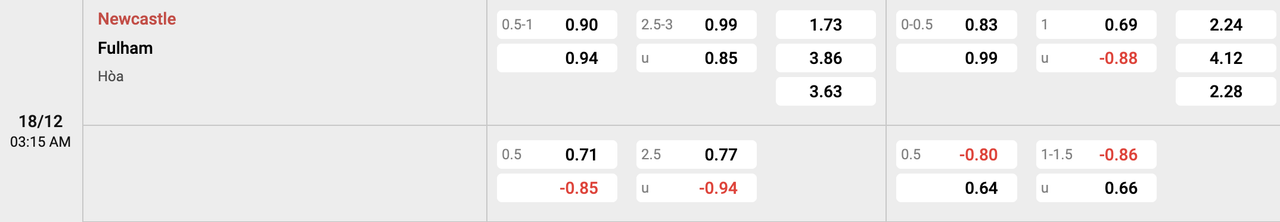 Tỷ lệ kèo Newcastle vs Fulham
