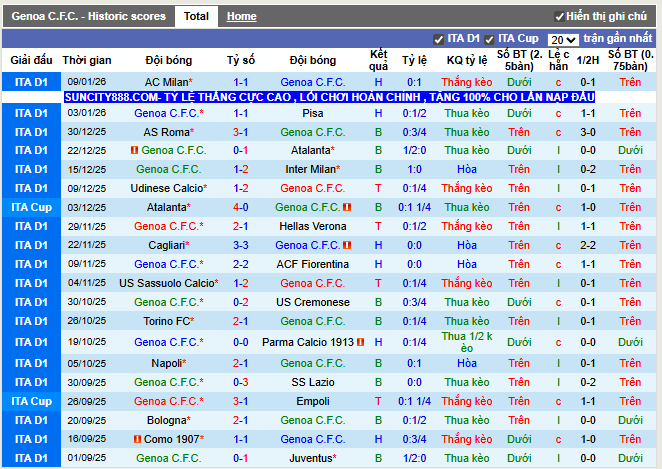 Phong độ gần đây Genoa