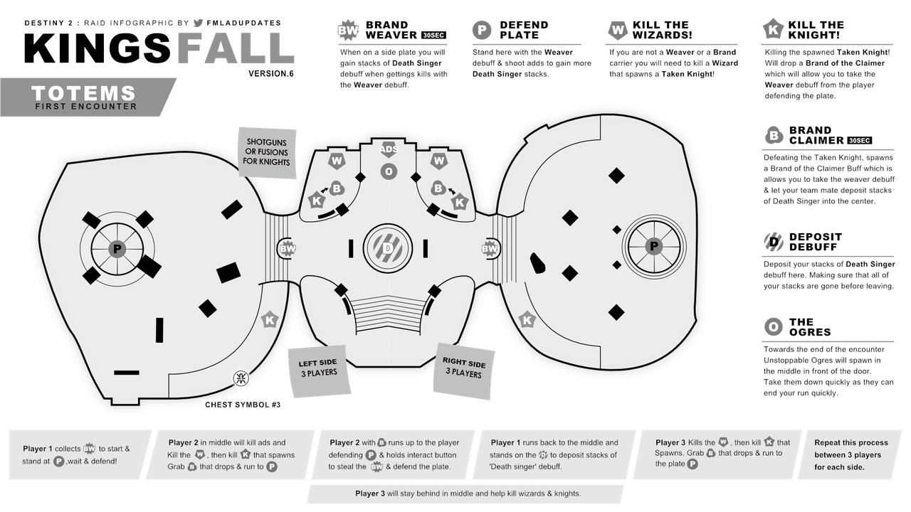 Kings Fall Encounter 1 Infographic Guide R DestinyTheGame