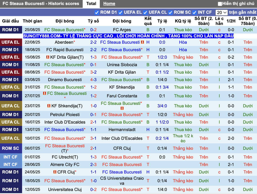 Phong độ FCSB