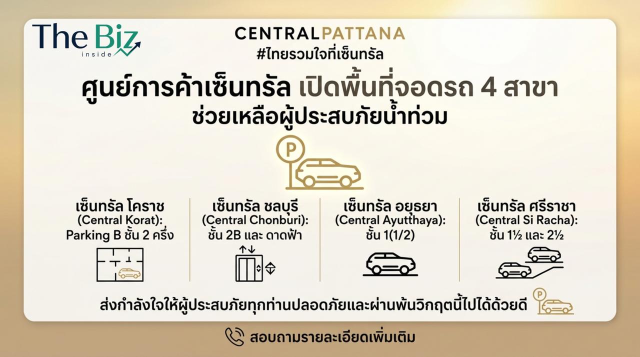 25 กันยายน 2569 ศูนย์การค้าเซ็นทรัล เปิดพื้นที่จอดรถ 4 สาขา อยุธยา, โคราช, ชลบุรี, ศรีราชา ช่วยเหลือและส่งกำลังใจแก่ผู้ประสบภัยน้ำท่วม ‘ไทยรวมใจที่เซ็นทรัล’