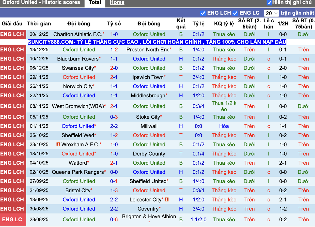 Phong độ Oxford United