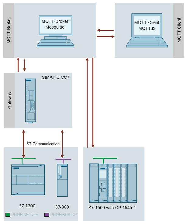 Connecting S7 stations to an MQTT Broker via SIMATIC Cloud Connecting S7 stations to an MQTT Broker via SIMATIC Cloud