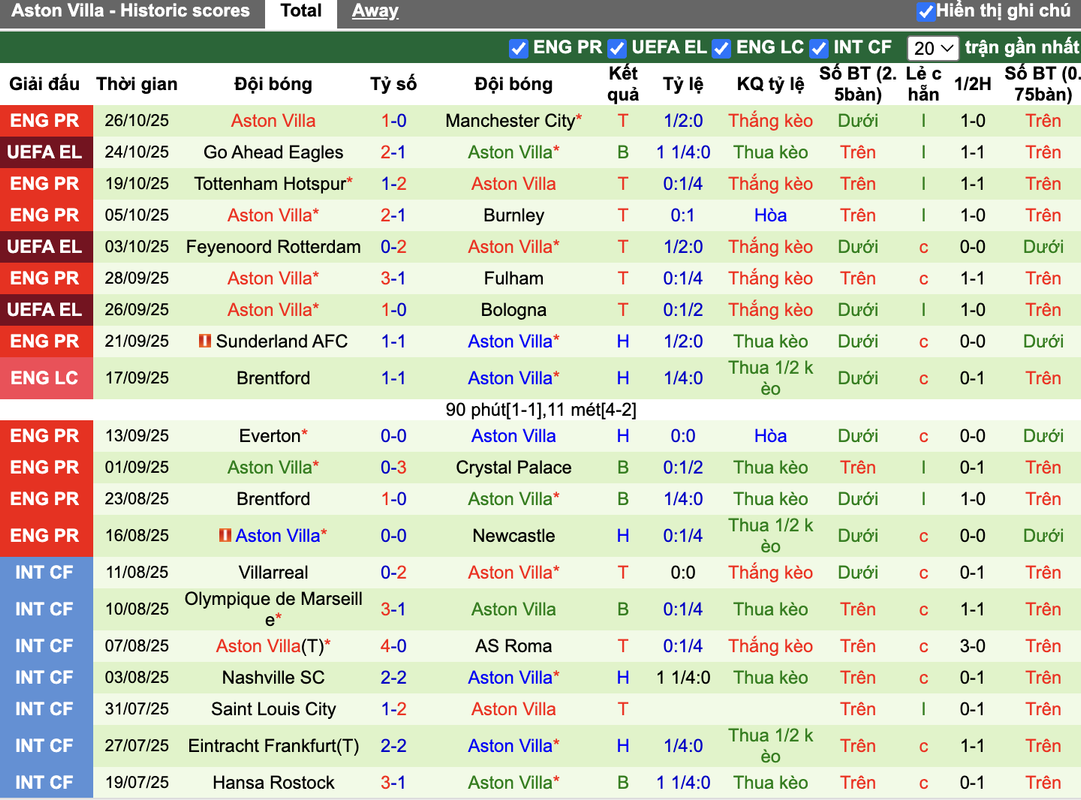 Phong độ Aston Villa