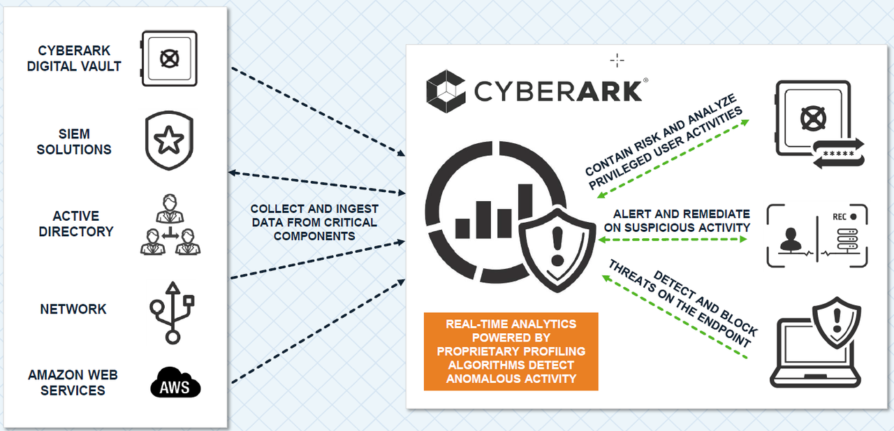 CyberArk PAS Configuration Notes (Architecture) - Cybersecurity Memo