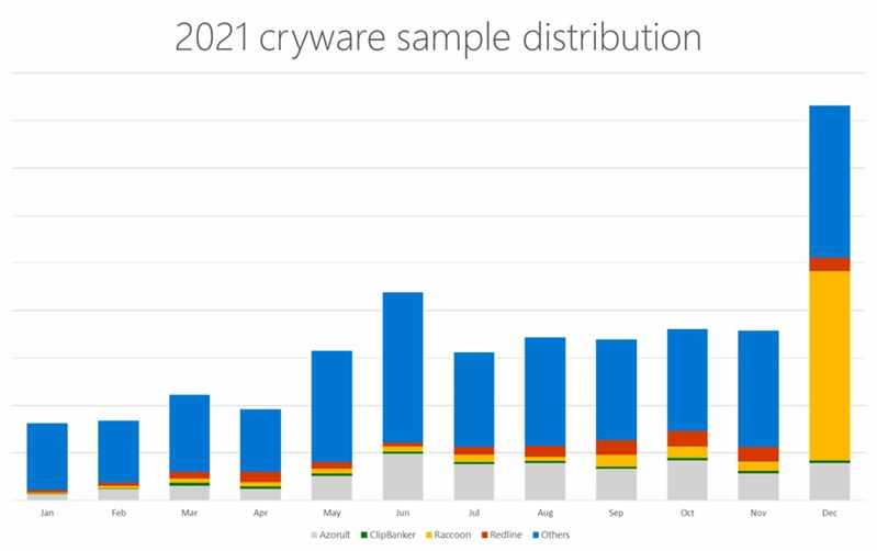 Microsoft alerta sobre aumento de malware que ataca billeteras con criptomonedas