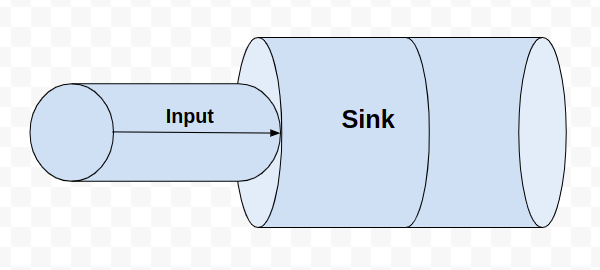 Sink receives the data elements from the stream.There must be at least one sink in every akka stream.