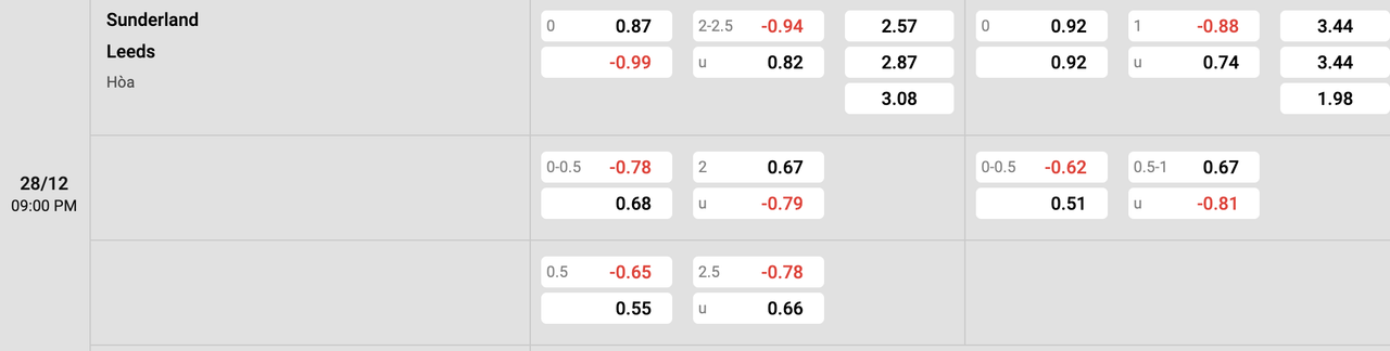 Tỷ lệ kèo Sunderland vs Leeds United