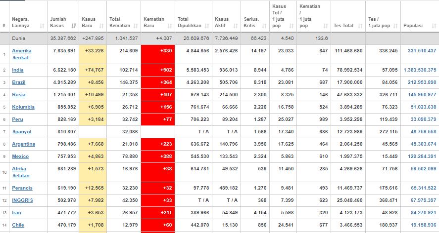 Indonesia Naik Ke Urutan 22 Update Corona Dunia Senin 5 Oktober 2020 Tembus 35 3 Juta Kasus Tribunnewsmaker Com