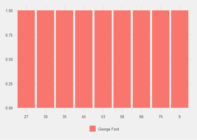 Same chart as before, now coloured in for the different scorers.  As George Ford scored all of England's points, they're all pink for him.