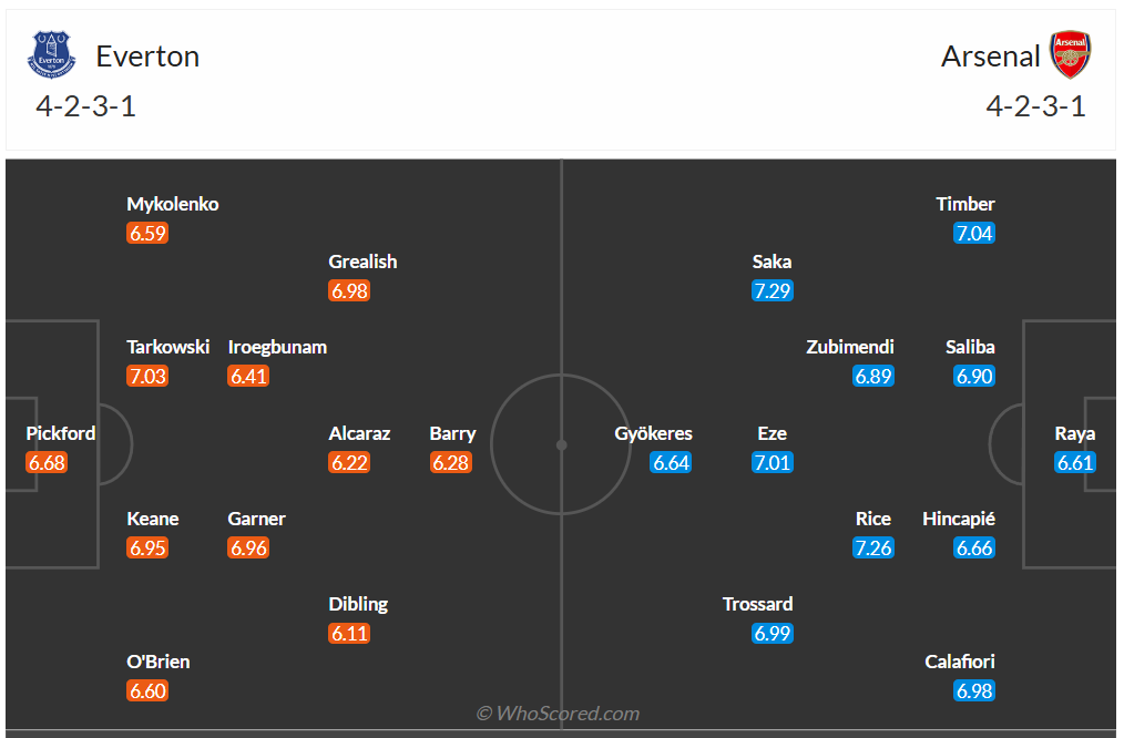 Đội hình dự kiến Everton vs Arsenal