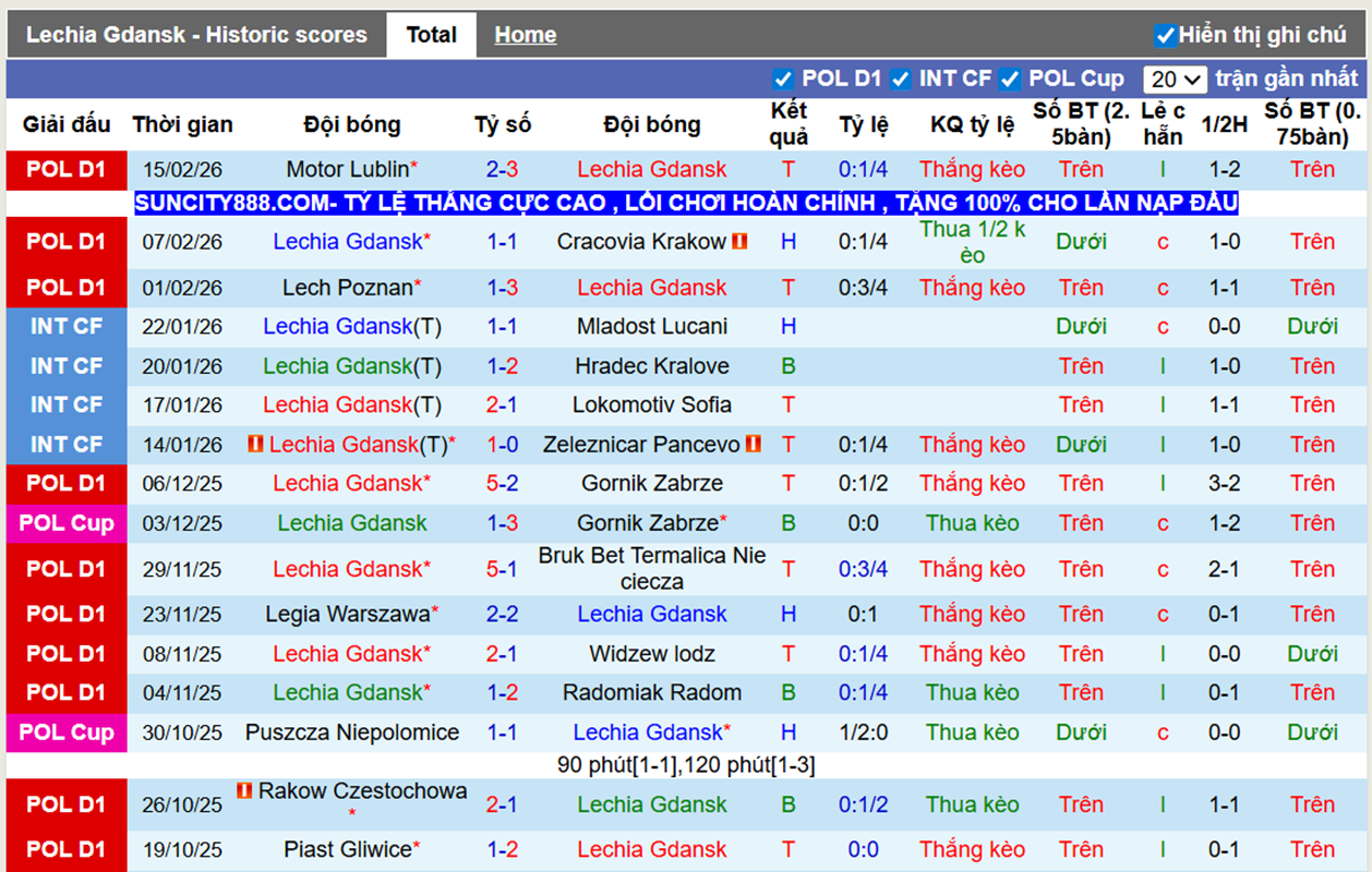 Phong độ gần Lechia Gdansk